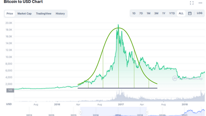Bitcoin Bell Curve - Investing in the crypto market cycles 