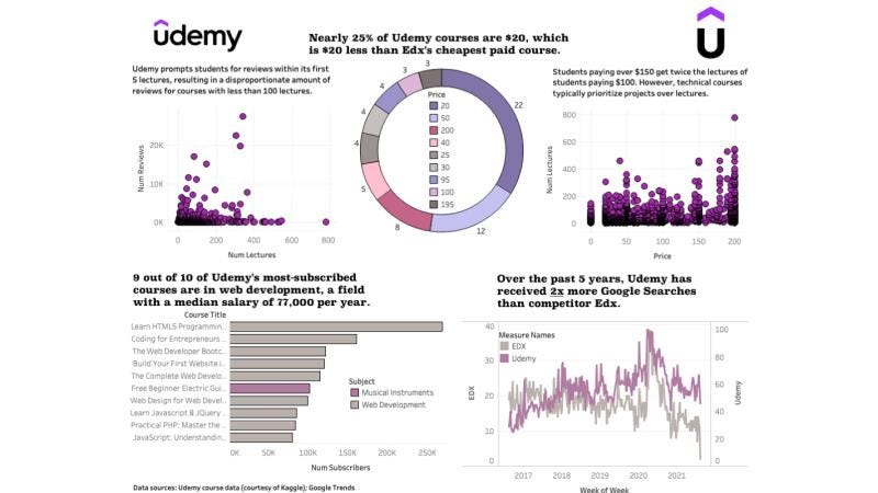 Udemy data science dashboard.