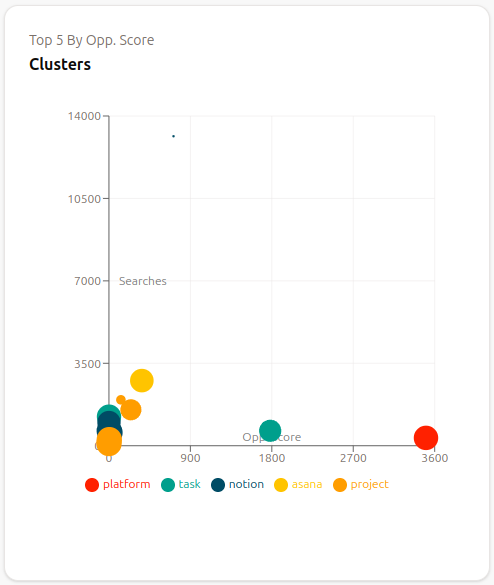 The top 5 keyword clusters in AI productivity tools