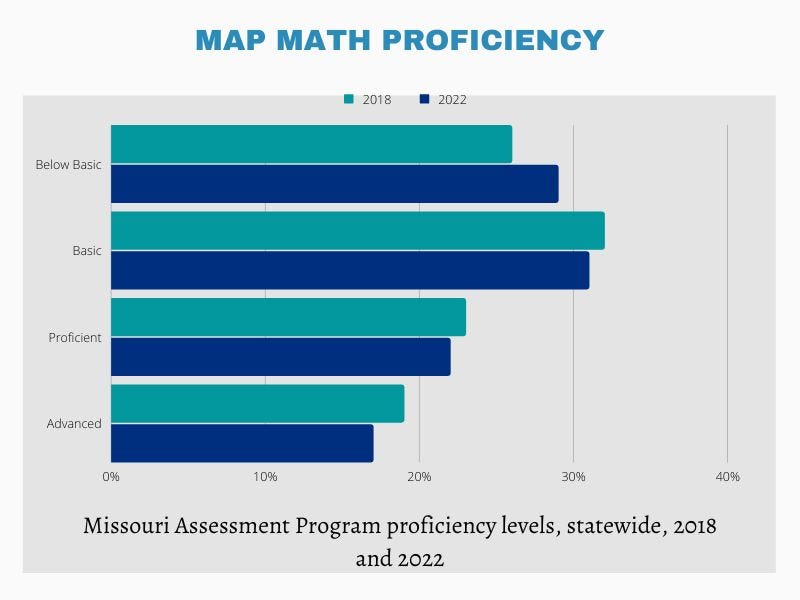 A horizontal bar graph shows the percentage of students who scored in each category for math in 2018 and 2022.