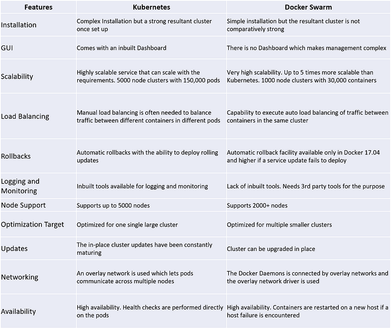 kubernetes vs docker feature table comparison 