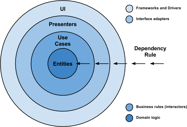 Clean architecture in Android with Kotlin RxJava Dagger 2 r