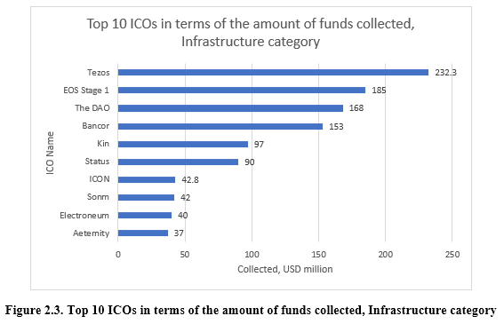 Figura 2.3. Maiores ICOs em termos de montante de fundos arrecadados para a categoria Infraestrutura