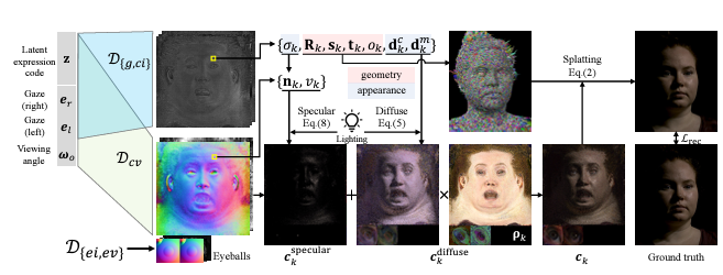 Method Diagram for Relightable Gaussian Codec Avatars. Image reproduced directly from the arxiv paper.