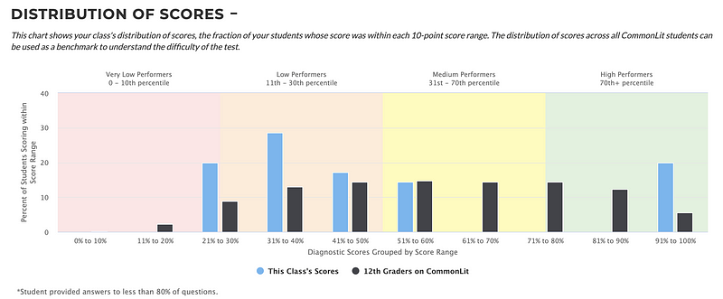 A data chart that shows students' performance compared to grade-level peers.