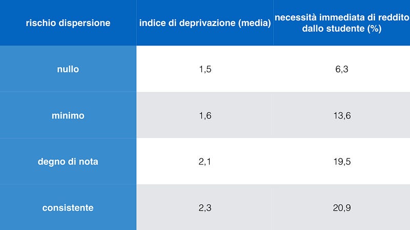 La tabella evidenzia la correlazione tra dispersione scolatisca e le difficoltà economiche delle famiglie. I dati vengono da una ricerca sulla dispersione scolastica in Liguria commissionata dalla Regione nel 2012.
