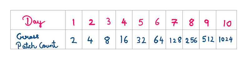 Solving the doubling puzzle: a table with days from 1 to 10 listed in the top row and the number of grass patches listed in the bottom row. Day 1 has 2 patches, day 2 has 4 patches, and so on upto day 10, which has 1024 patches (the number of patches doubles everyday)