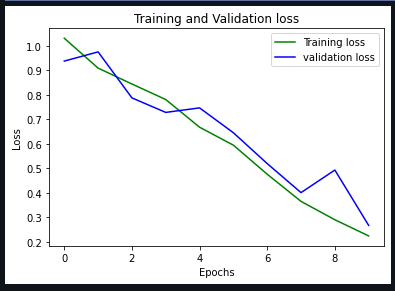 Train VS Validation (loss)