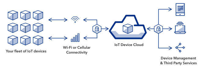 Cách Chọn Nền Tảng đám Mây Iot Phù Hợp 8668