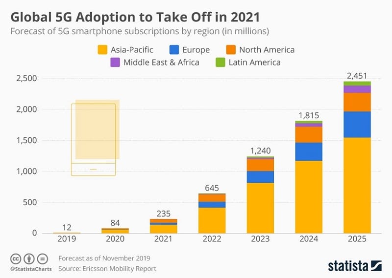 global 5G adoption in 2021