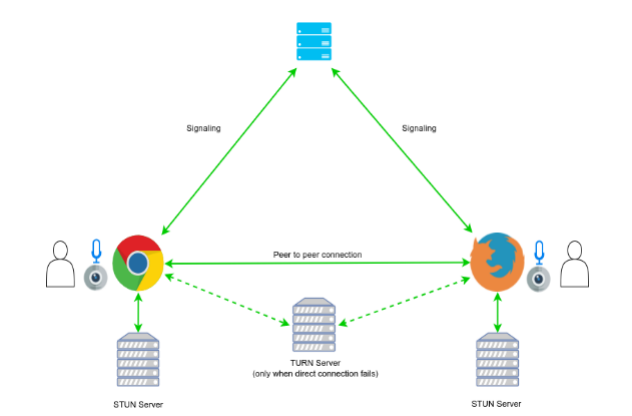 P2p Peer To Peer D Ef Bf Bdfinition Simple Et Exemples