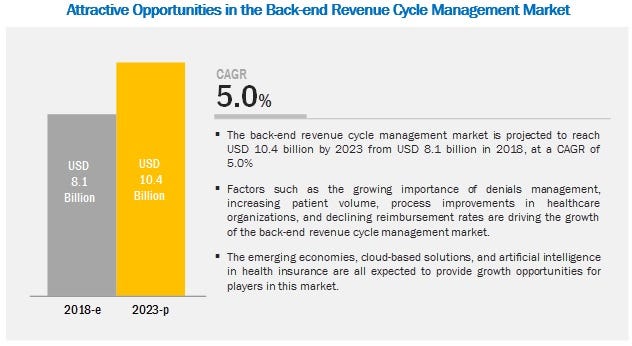 Back-end Revenue Cycle Management Market