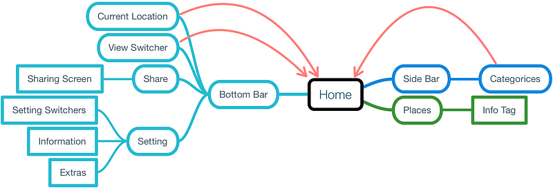 Nolli's information architecture