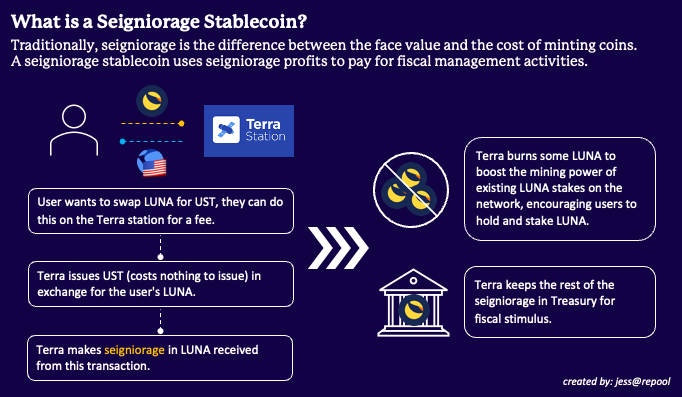 Seigniorage is the difference between the face value and the cost of minting coins. Seigniorage stablecoins use these profits to pay for fiscal activities in their respective crypto economies.