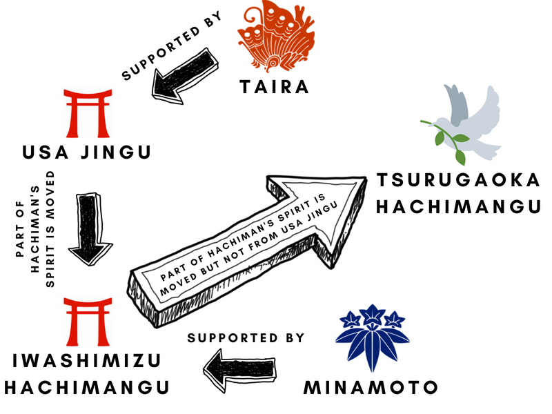 The relationship between the Minamoto clan, the Taira clan and Usa Jingu