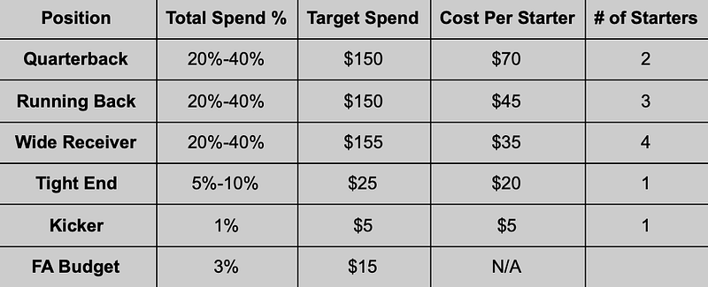 Recommended $ Allocation for an Auction Superflex Fantasy Football League
