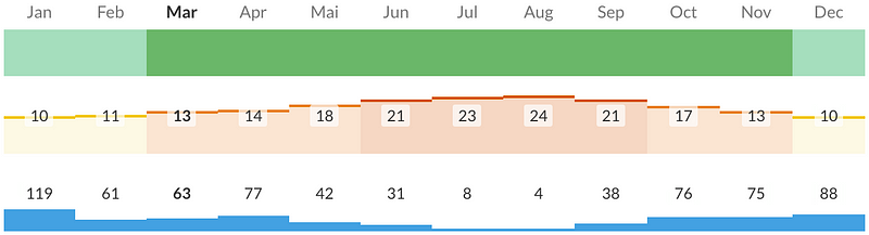 Portugal’s 2 climate zones – ClimateList