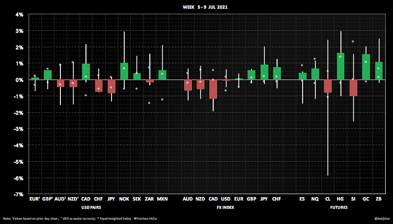 Weekly Notes 2021/07/12