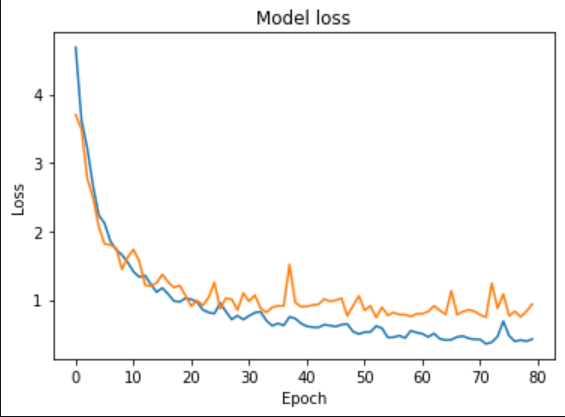 Model Loss Graphs