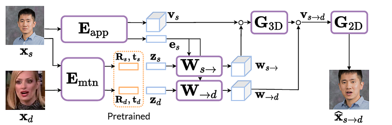 Model Diagram of the MegaPortraits approach. v is a volumetric representation of the face, e is an identity later descriptor, R and t are the pose (rotation and translation) and z is the facial expression code. From the MegaPortraits paper. (CC-BY)