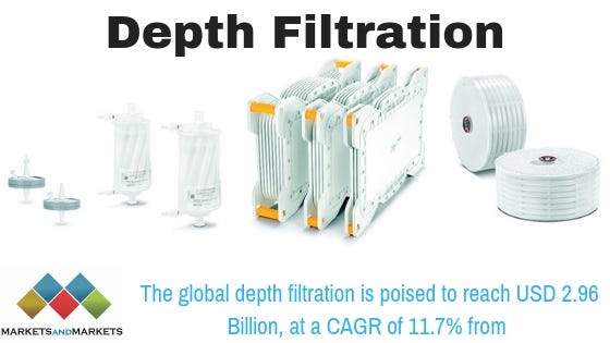 Depth Filtration Market Analyzed Globally by Top Key Players, Trends, Share, Growth Rate and Forecast