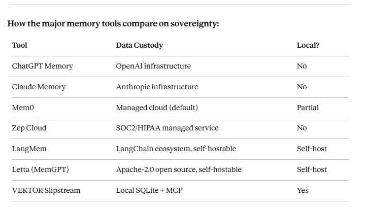 How major memory tools compare on sovereignty