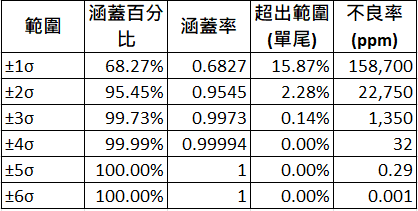 註：ppm = parts per million（百萬分之一）