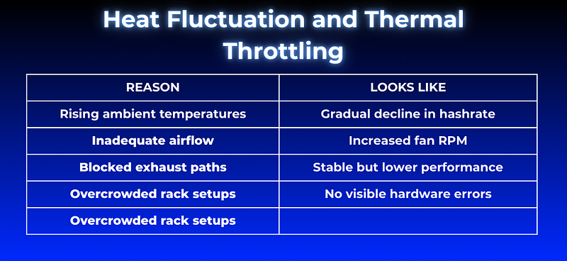 Heat Fluctuation and Thermal Throttling