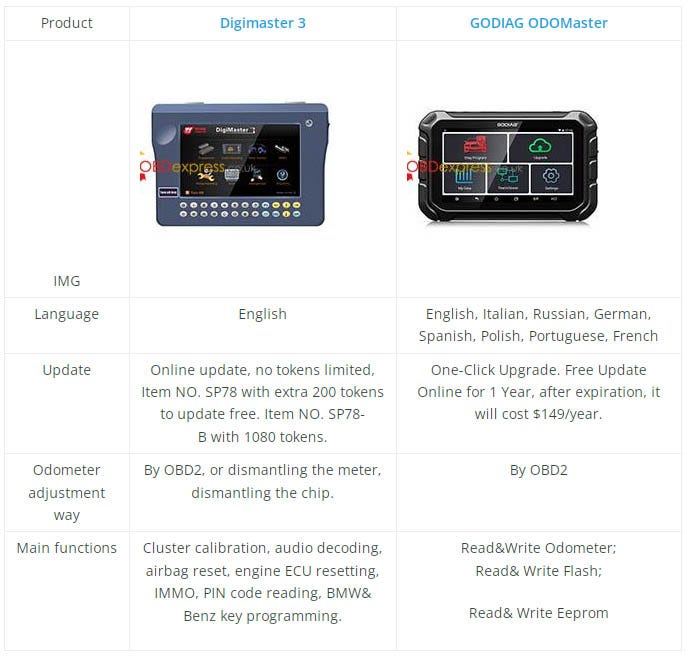 メルセデスのマイレージ修正に適したGodiagGD801