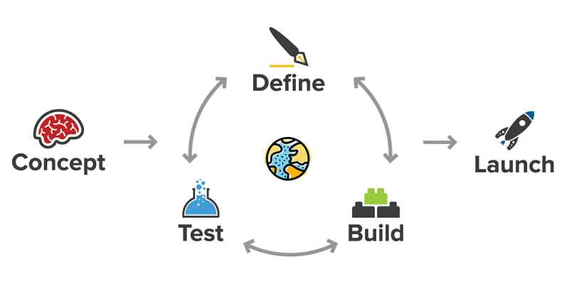 How To Test And Validate Startup Ideas: – The Startup – Medium