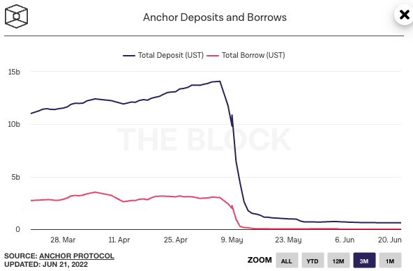 The Anchor Protocol saw a mass exodus of UST investors over a very short period of time, which likely triggered the Terra death spiral.