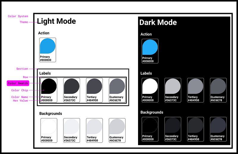The anatomy of components used in this color system