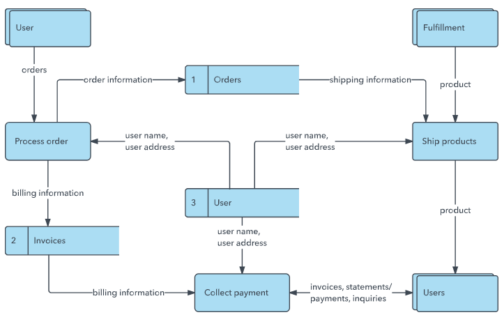 Lucidchart Dataflow Diagram Example