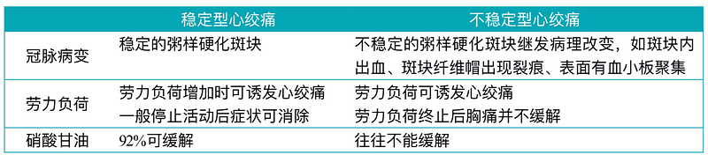 注意:1. 稳定型心绞痛心电图ST段下移≥0.1mV;变异型心绞痛心电图ST段抬高。2. 稳定型心绞痛缓解胸痛首选硝酸甘油;变异型心绞痛首选钙通道阻滞剂
