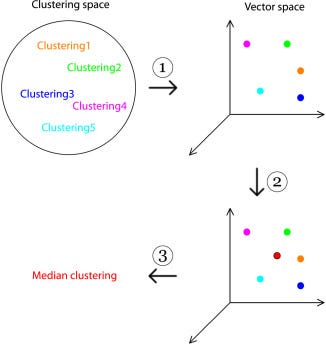 Example of plotting embeddings in a 3D vector space