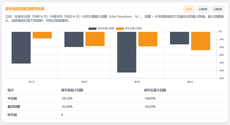 比特币减半前后回撤深度对比图