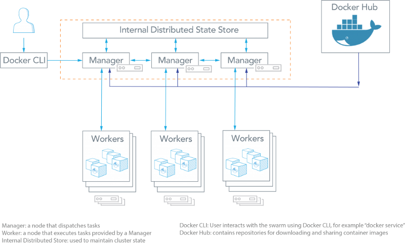 Kubernetes Vs Docker Swarm A Comprehensive Comparison