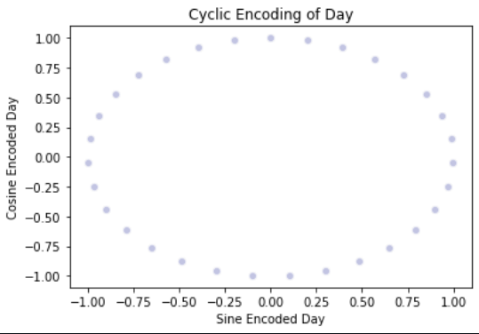 cyclic encodic of day