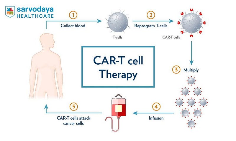 CAR T-Cell Therapy in Faridabad, Delhi NCR, India