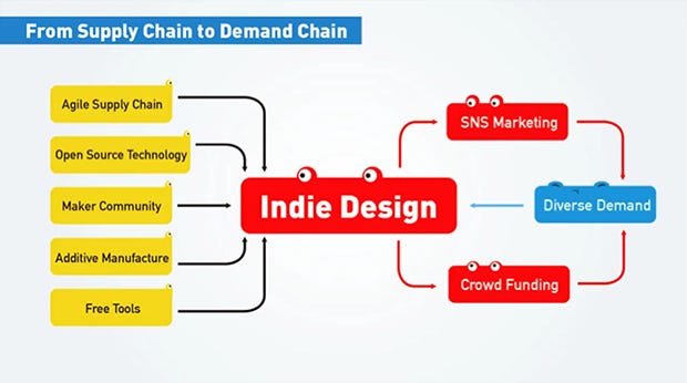 Indie
Designを成り立たせる要素。
