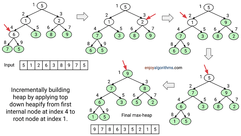 Example of heap building using bottom up approach 