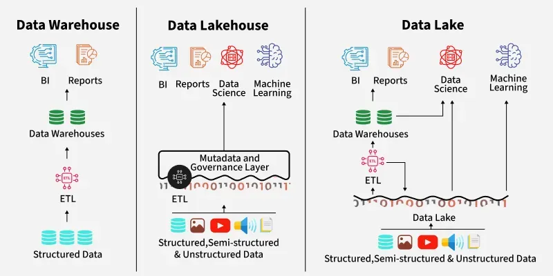 Data Lakehouse Architecture Explained: The Best of Data Lakes and Data Warehouses