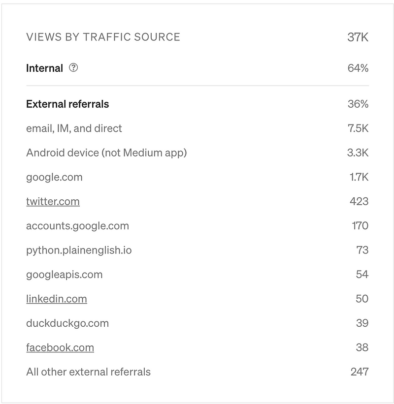 Traffic sources to Medium story