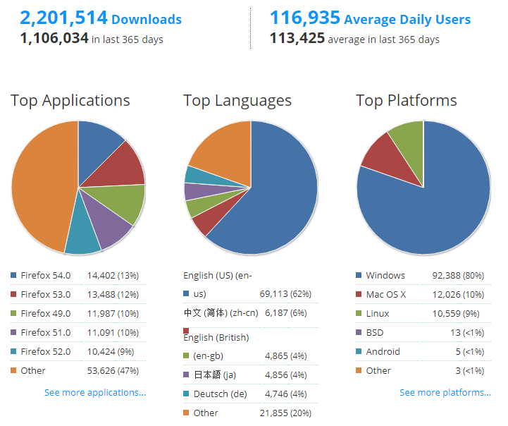 Selenium IDE usage statistics on Firefox’s add-ons page