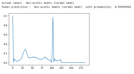Sample prediction with visualization