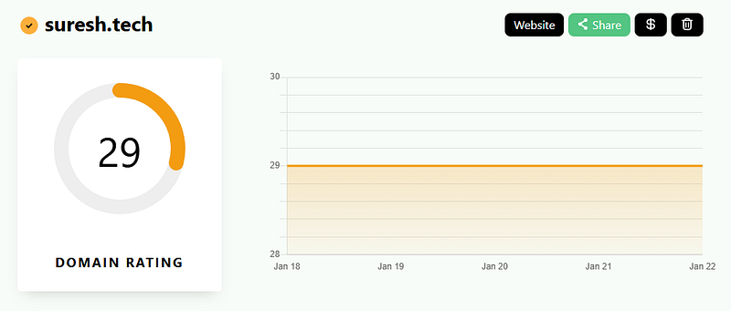Suresh.tech domain rating with Frog DR