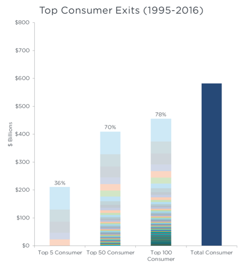 Top consumer exits