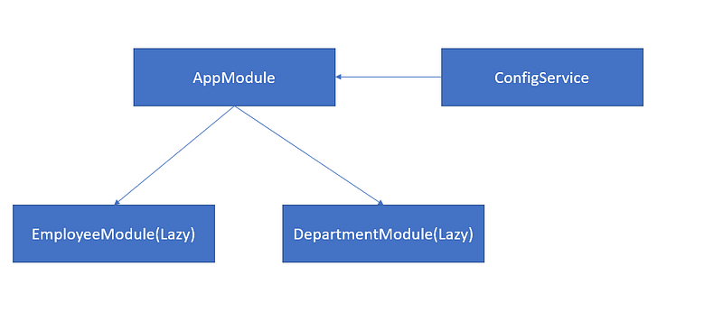 Figure 1. Root provider scope.