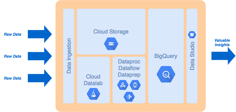 High-level big data platform architecture on Google Cloud Platform.