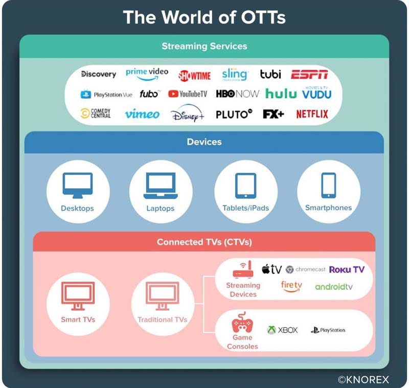 World OTT. What is OTT ?